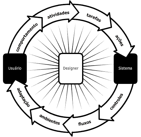 dominio_design_interacao Crédito: Usabilidoido