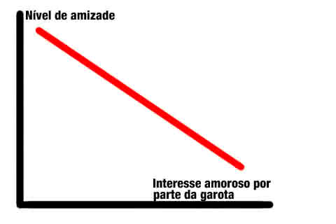 amizadexamor Gráfico Amizade X Amor